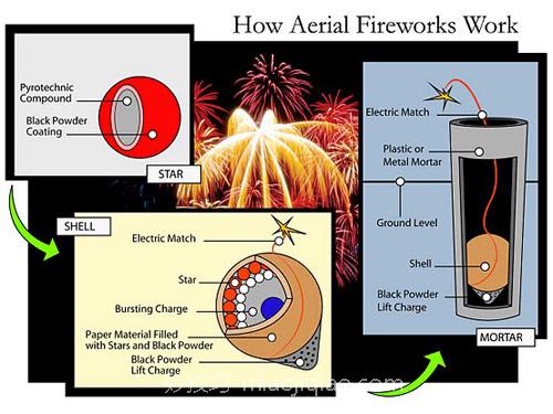烟花工作原理