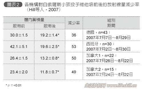 苹果胶添加物可快速减少体内辐射