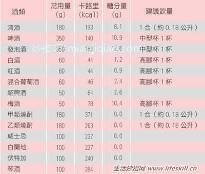 酒精卡路里高饮用过量引起老化