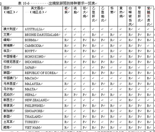 出境旅游医疗安全知识 